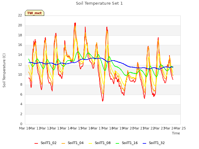 plot of Soil Temperature Set 1