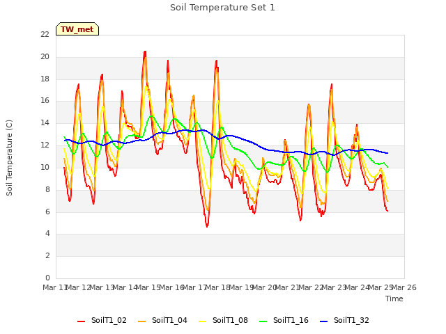 plot of Soil Temperature Set 1