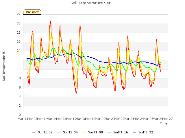 plot of Soil Temperature Set 1