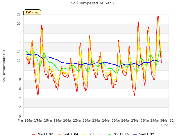 plot of Soil Temperature Set 1