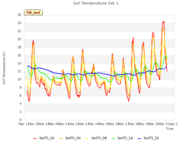 plot of Soil Temperature Set 1