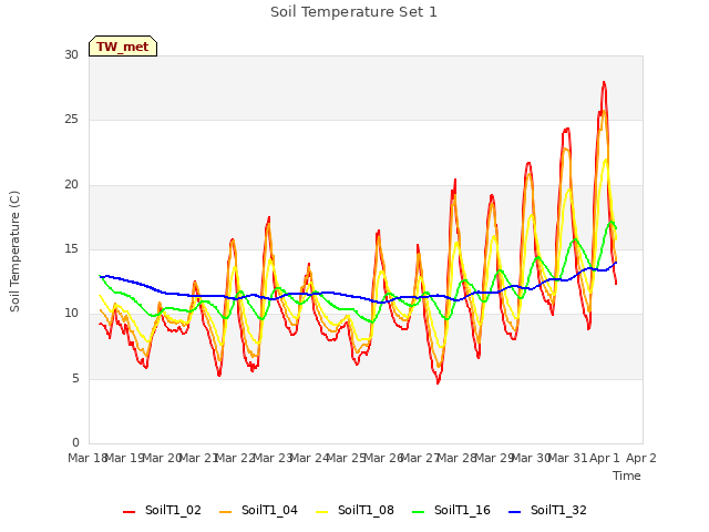plot of Soil Temperature Set 1