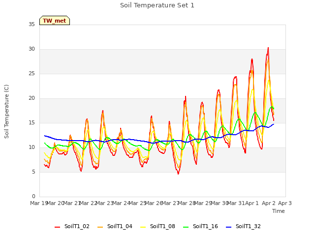 plot of Soil Temperature Set 1