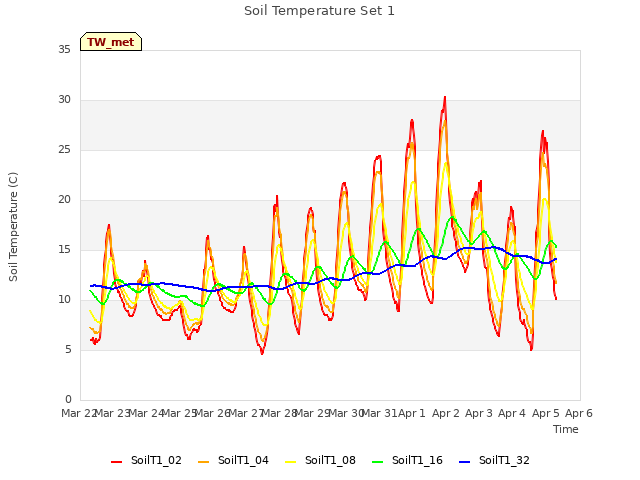 plot of Soil Temperature Set 1