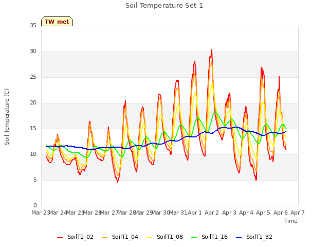 plot of Soil Temperature Set 1