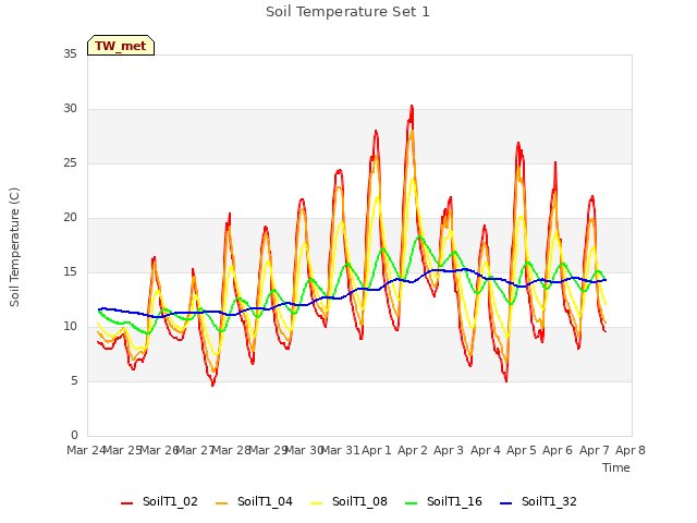 plot of Soil Temperature Set 1