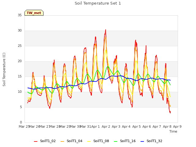 plot of Soil Temperature Set 1