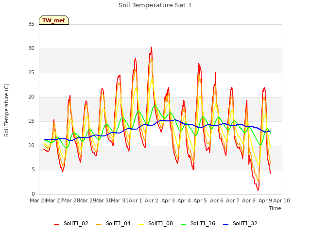 plot of Soil Temperature Set 1