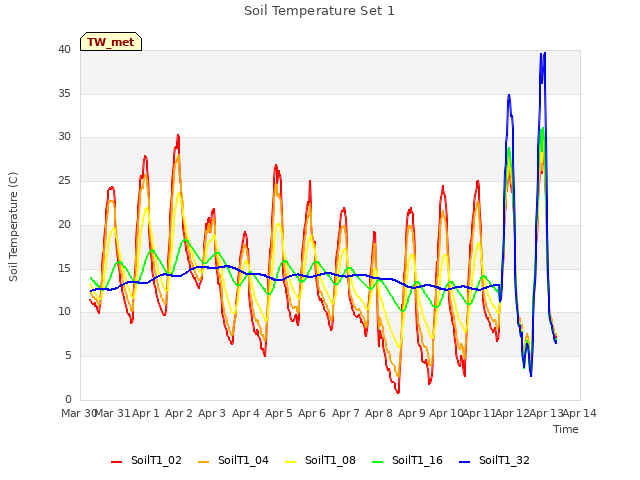 plot of Soil Temperature Set 1