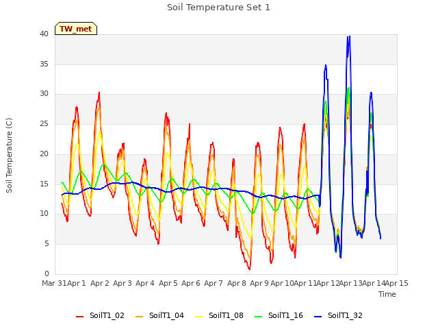 plot of Soil Temperature Set 1