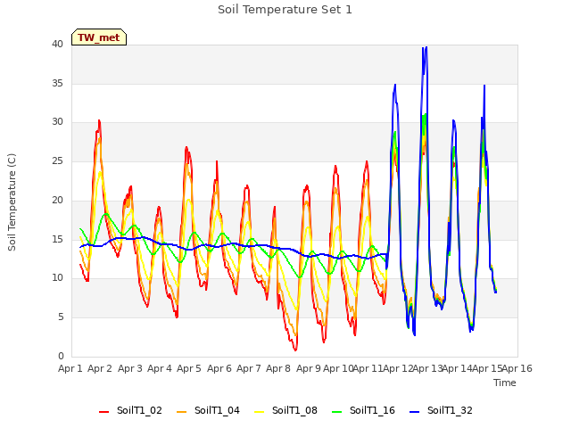 plot of Soil Temperature Set 1