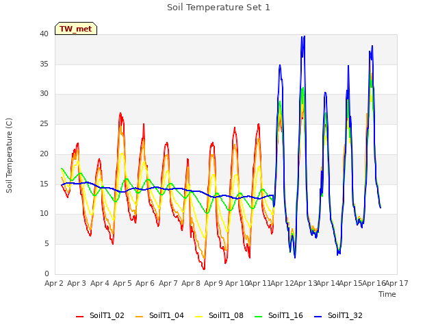 plot of Soil Temperature Set 1