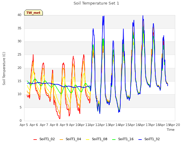 plot of Soil Temperature Set 1