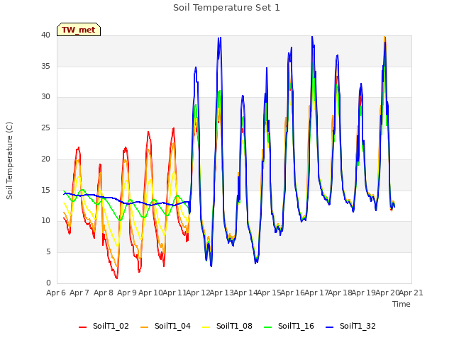 plot of Soil Temperature Set 1