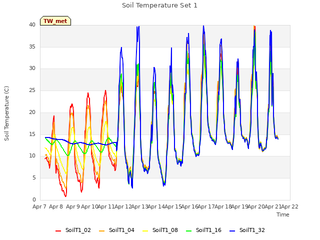 plot of Soil Temperature Set 1