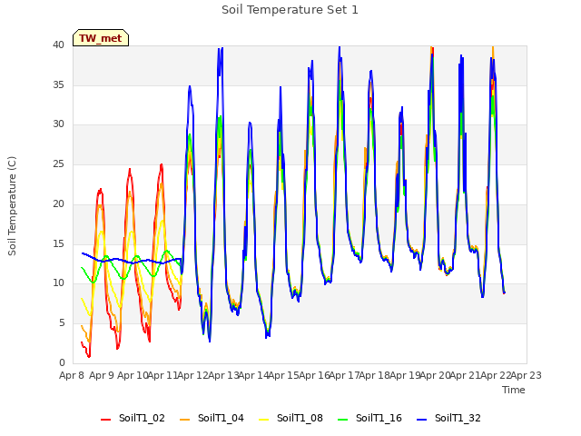 plot of Soil Temperature Set 1