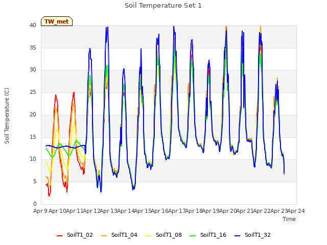 plot of Soil Temperature Set 1