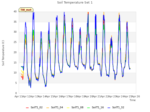 plot of Soil Temperature Set 1