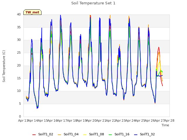 plot of Soil Temperature Set 1