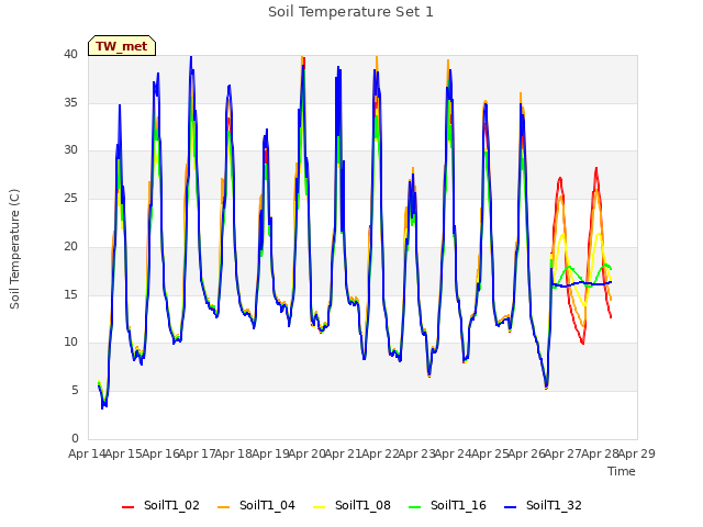 plot of Soil Temperature Set 1