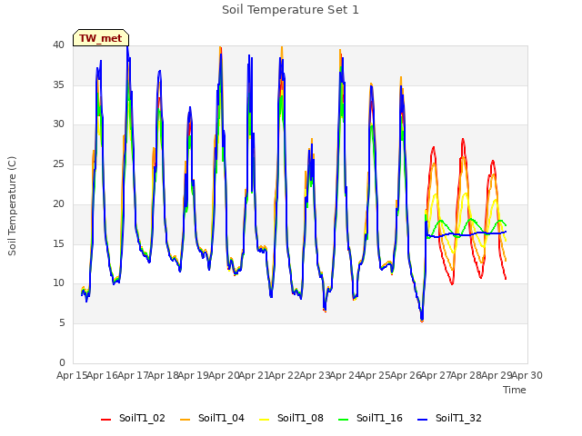 plot of Soil Temperature Set 1