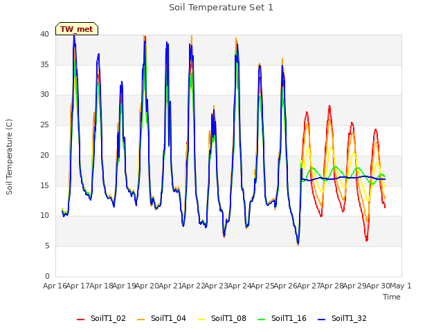 plot of Soil Temperature Set 1