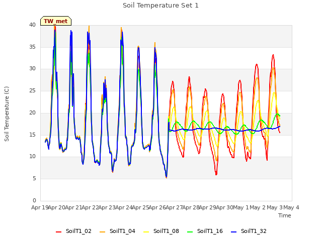 plot of Soil Temperature Set 1