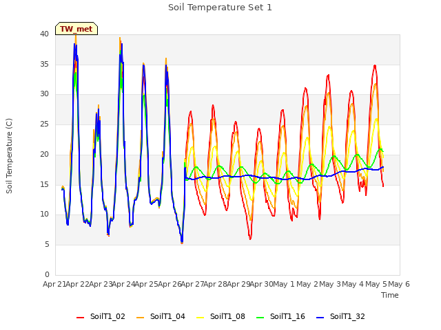 plot of Soil Temperature Set 1