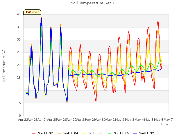 plot of Soil Temperature Set 1