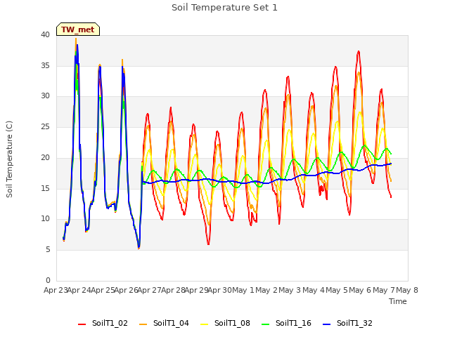 plot of Soil Temperature Set 1