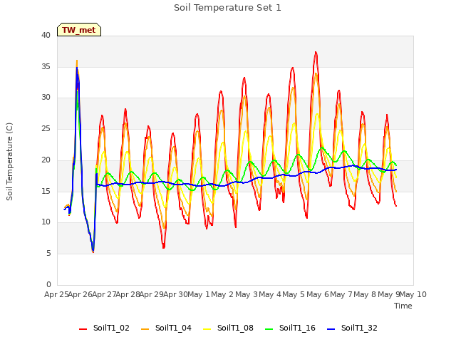 plot of Soil Temperature Set 1