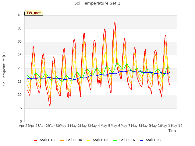 plot of Soil Temperature Set 1