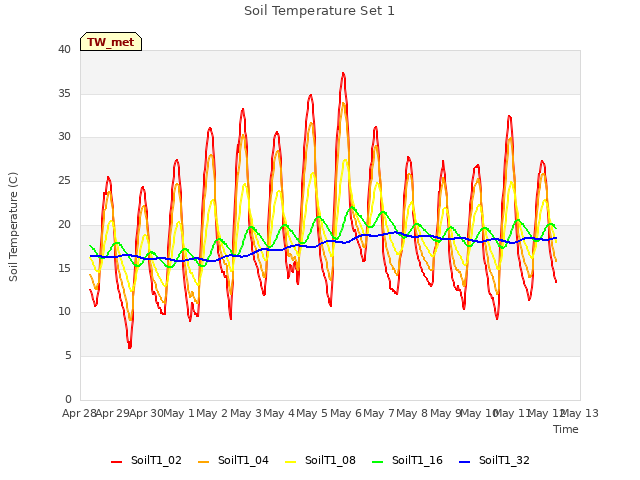 plot of Soil Temperature Set 1