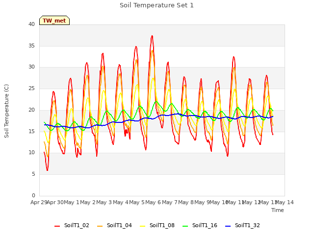 plot of Soil Temperature Set 1