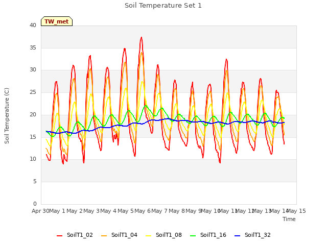 plot of Soil Temperature Set 1