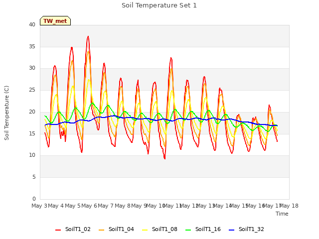 plot of Soil Temperature Set 1