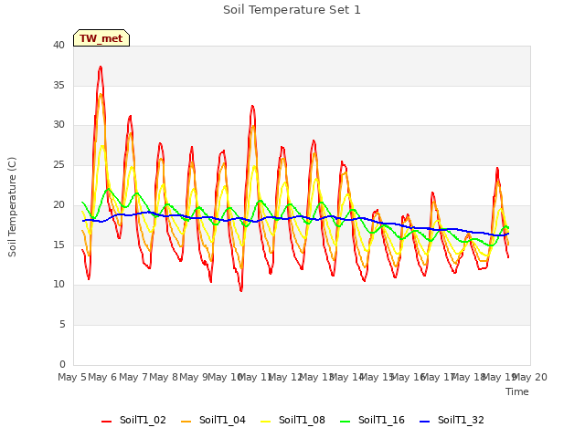 plot of Soil Temperature Set 1