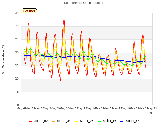 plot of Soil Temperature Set 1