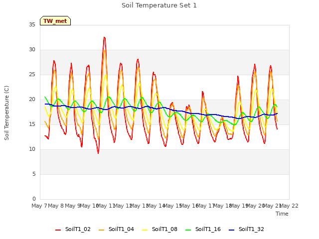 plot of Soil Temperature Set 1