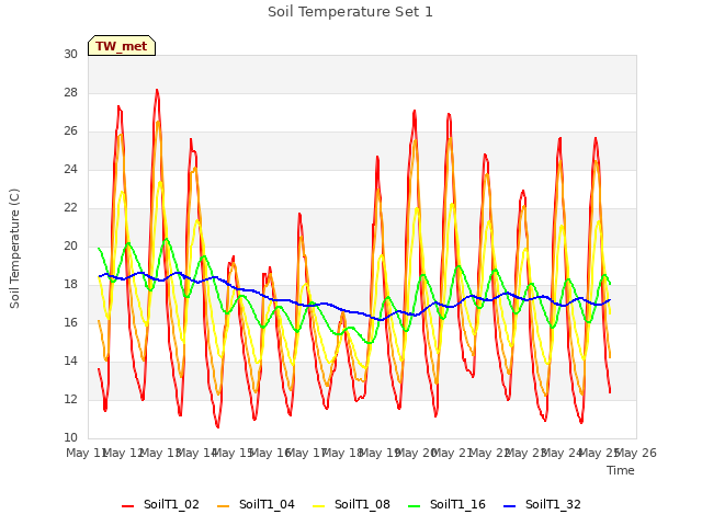 plot of Soil Temperature Set 1