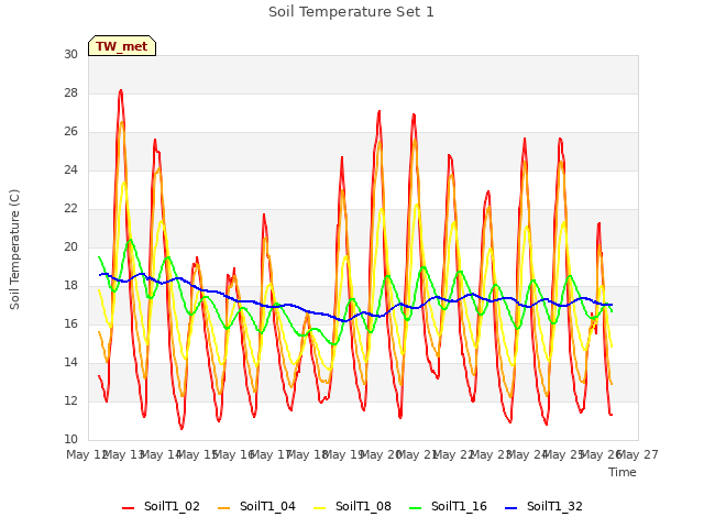 plot of Soil Temperature Set 1