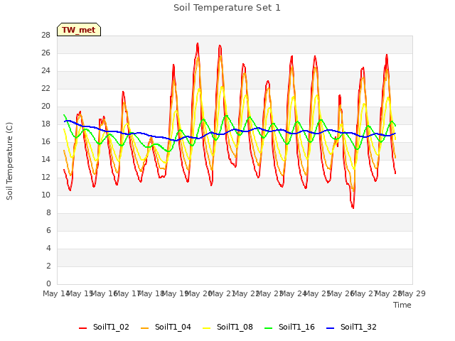 plot of Soil Temperature Set 1