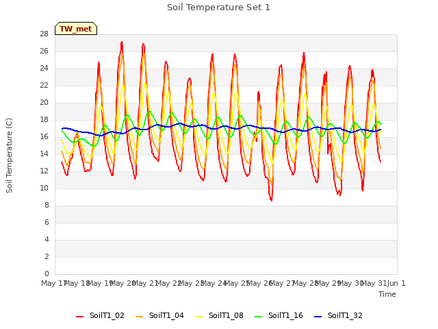 plot of Soil Temperature Set 1