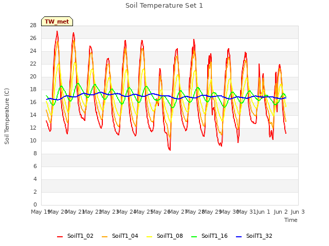 plot of Soil Temperature Set 1