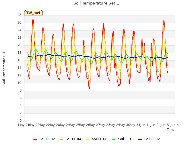 plot of Soil Temperature Set 1