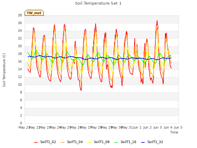 plot of Soil Temperature Set 1