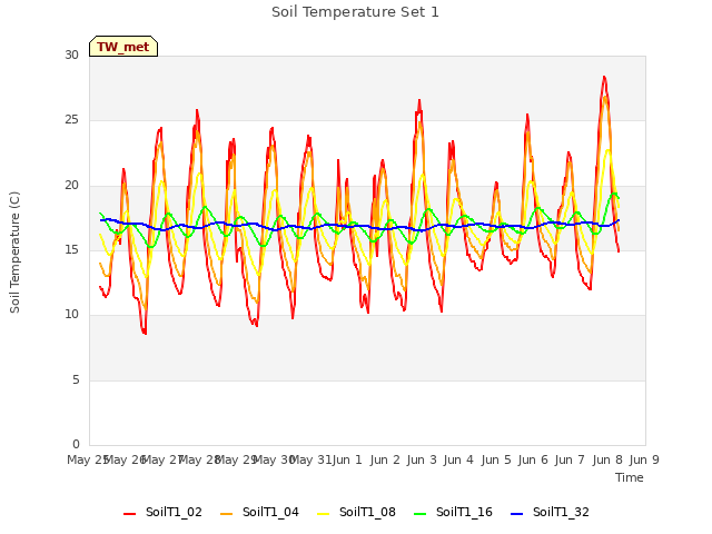 plot of Soil Temperature Set 1