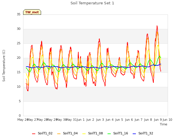 plot of Soil Temperature Set 1