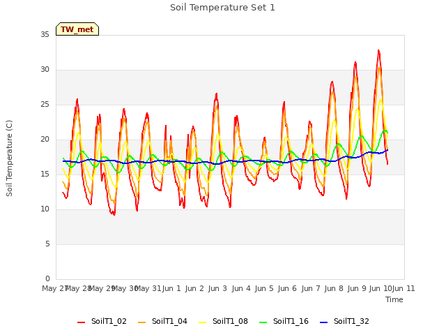 plot of Soil Temperature Set 1