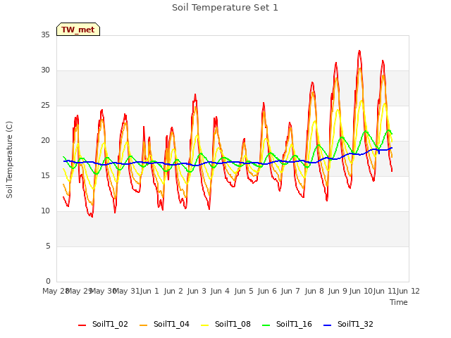 plot of Soil Temperature Set 1